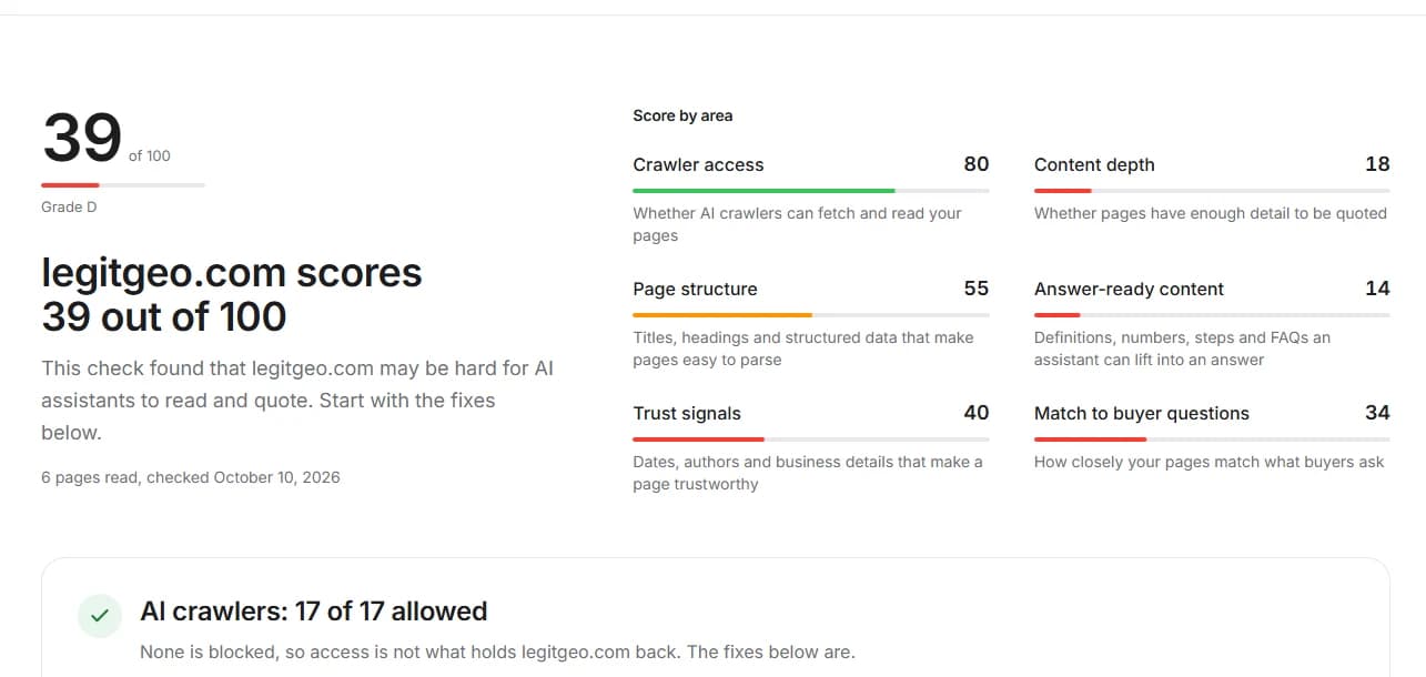 The October 10 result for legitgeo.com: readiness score 39 out of 100, with 17 of 17 AI crawlers allowed