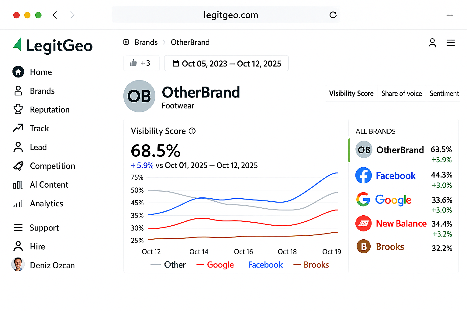 LegitGeo Dashboard - Brand Visibility Analytics showing visibility scores, trend charts, and competitive analysis